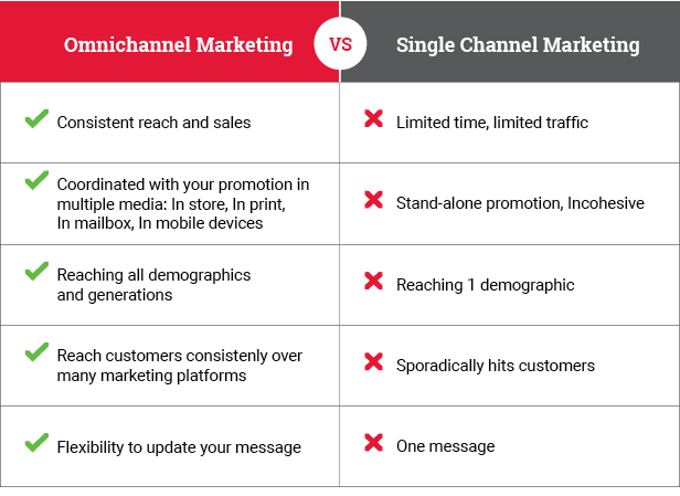 Why Omnichannel?